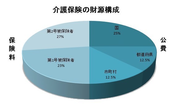 介護保険の財務構成