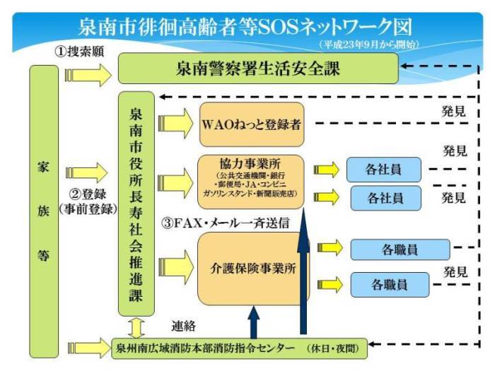 泉南市高齢者等徘徊SOSネットワーク図