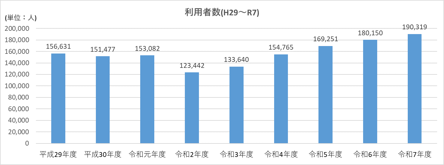 利用者数