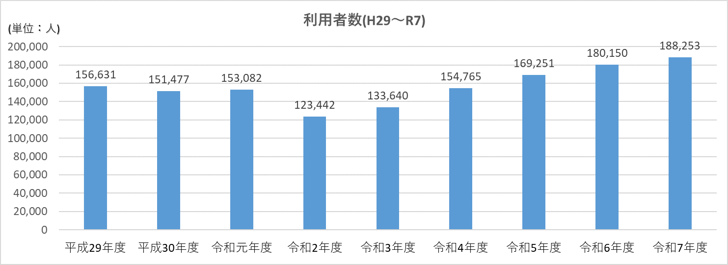 利用者数
