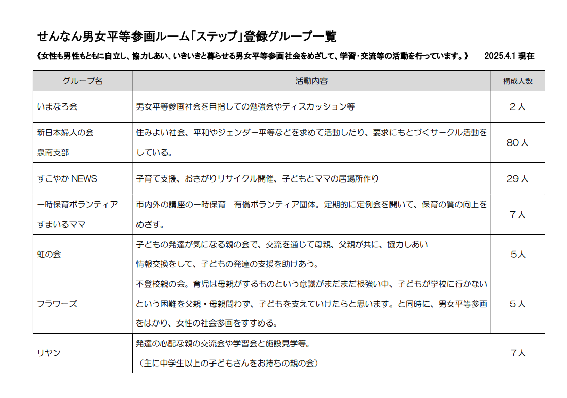 R7年度せんなん男女平等参画ルーム「ステップ」登録グループ一覧