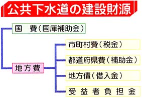 (イラスト)公共下水道の建設財源イラスト