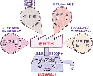 (イラスト)さまざまな悪質下水