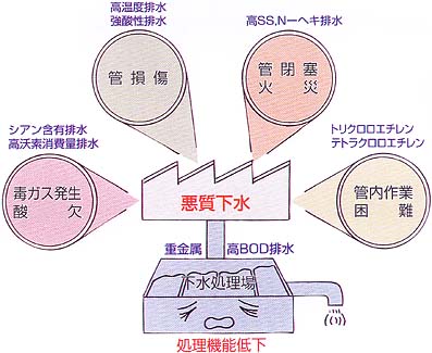 （イラスト）さまざまな悪質下水