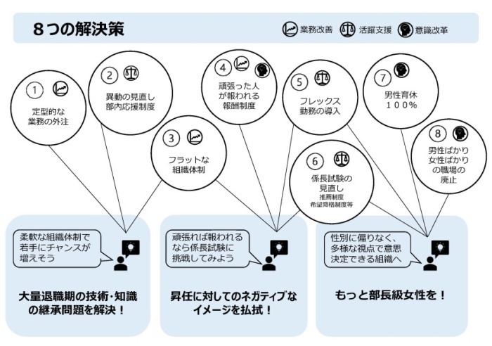 プロジェクトチーム解決策