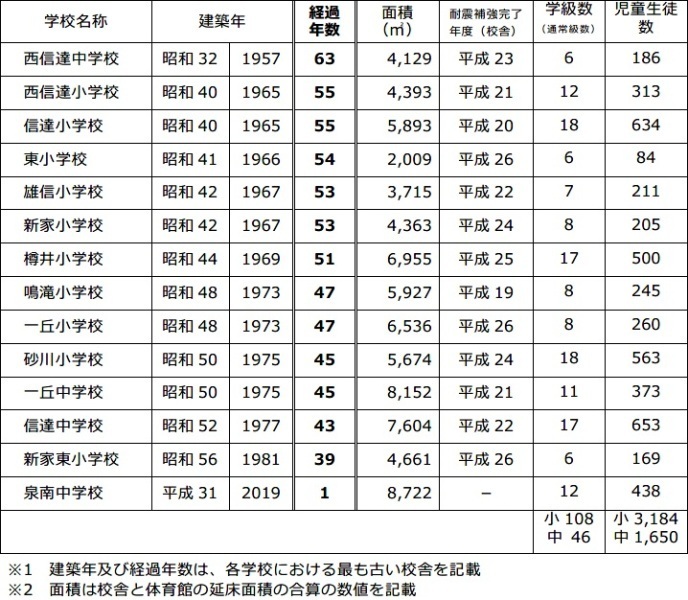 学校施設年数・児童生徒数一覧