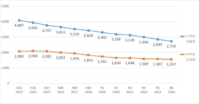 泉南市立小中学校の児童生徒数等