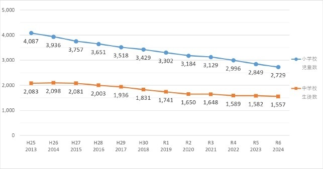 泉南市立小中学校の児童生徒数等