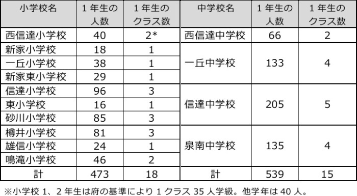 小中学校1年生の人数・クラス数(令和2年5月1日)