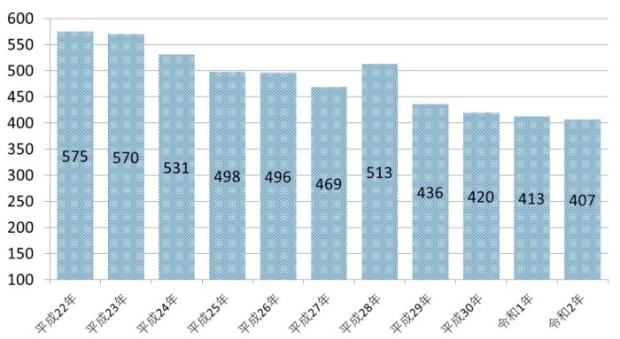 出生数の推移（各年3月31日現在）