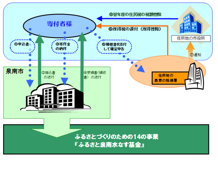 申し込み