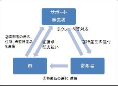(イラスト)ふるさと泉南返礼品サポート制度におけるスキーム図