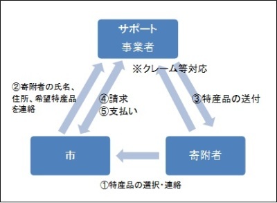 （イラスト）ふるさと泉南返礼品サポート制度におけるスキーム図