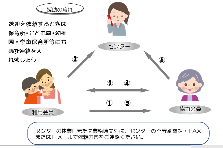 ファミサポ援助の流れ