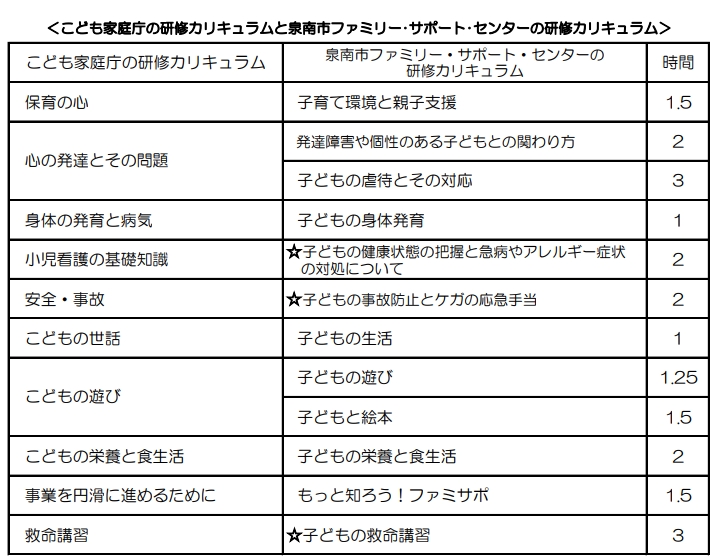 こども家庭庁の研修カリキュラムと泉南市ファミリーサポートセンターの研修カリキュラム
