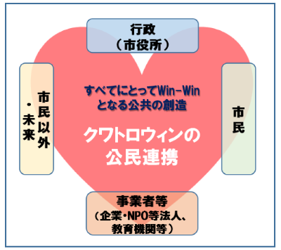 本市「公民連携」の定義