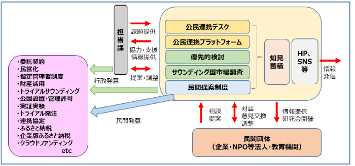 本市公民連携における目指す姿のイメージ