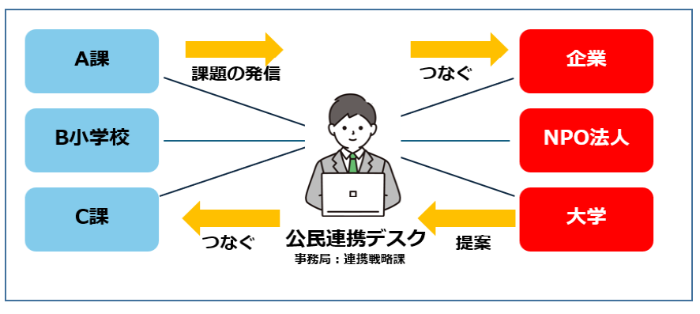 公民連携デスクのイメージ