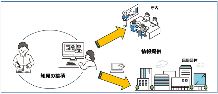 知見の蓄積・情報提供のイメージ