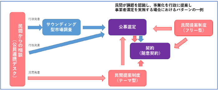 民間発意により提案を検討するパターン例
