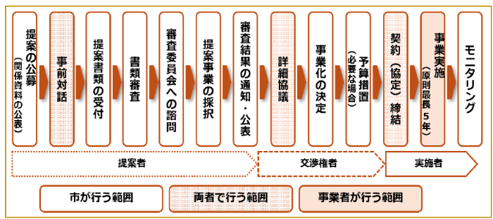 提案募集から事業化までの流れ
