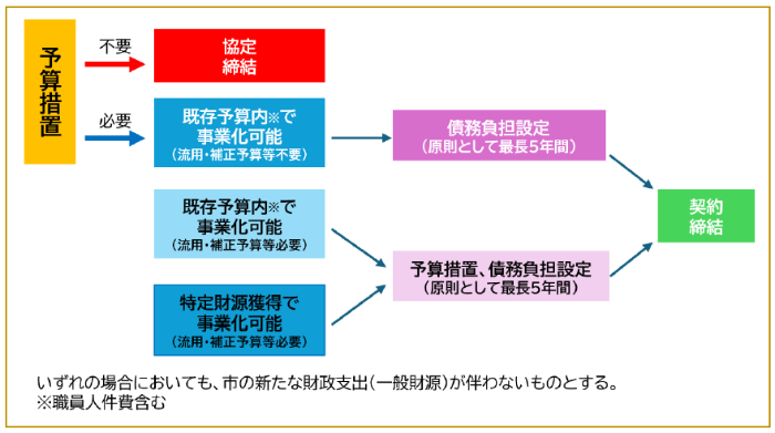 予算措置の考え方