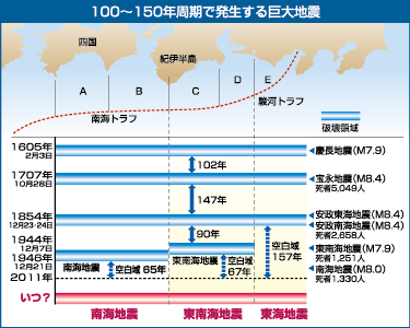 (イラスト)東南海・南海地震