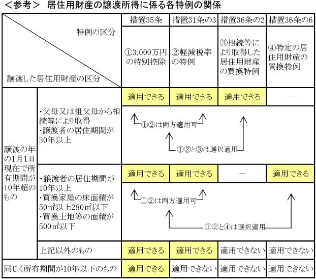 (表組)居住用財産の譲度所得に係る各特例の関係図表