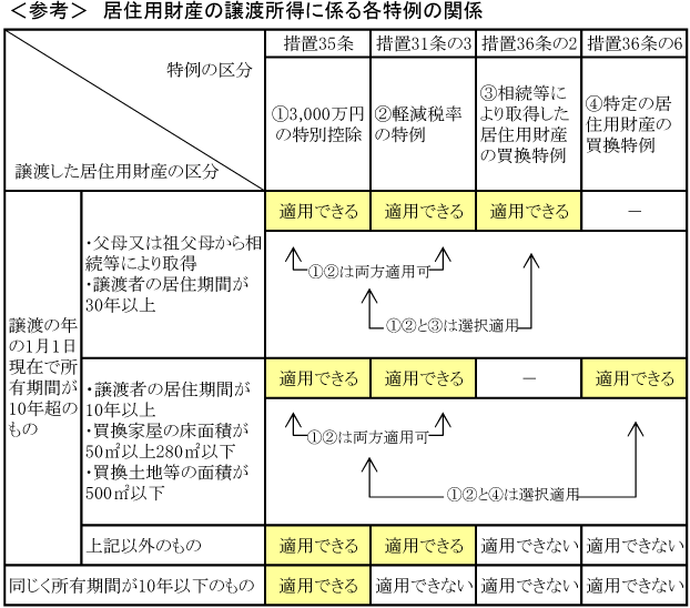 （表組）居住用財産の譲度所得に係る各特例の関係図表