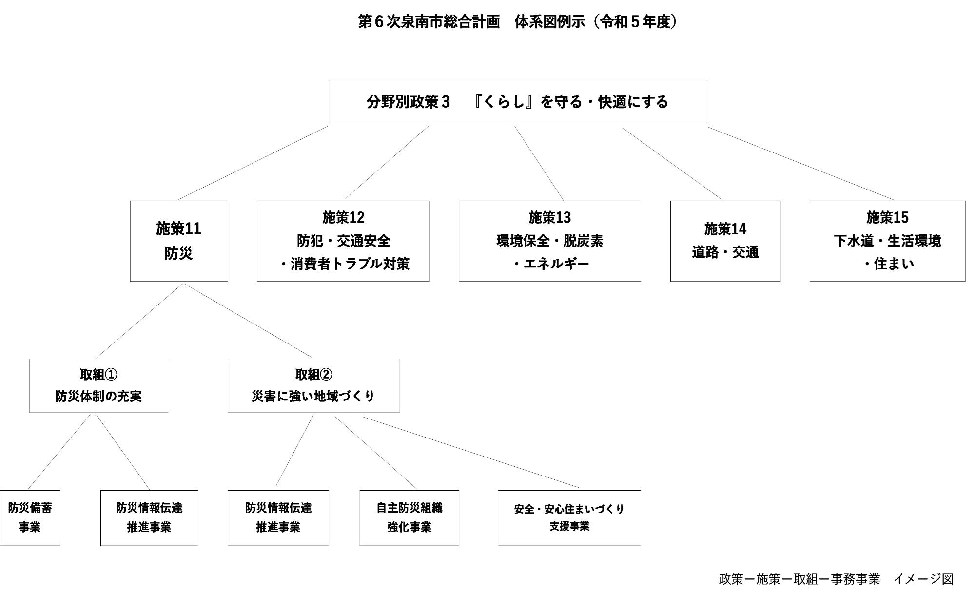 令和6年度総合計画体系図例示（令和5年度実施分）