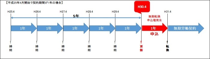 無期転換ルール例