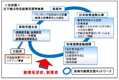 泉南市創業支援ネットワーク