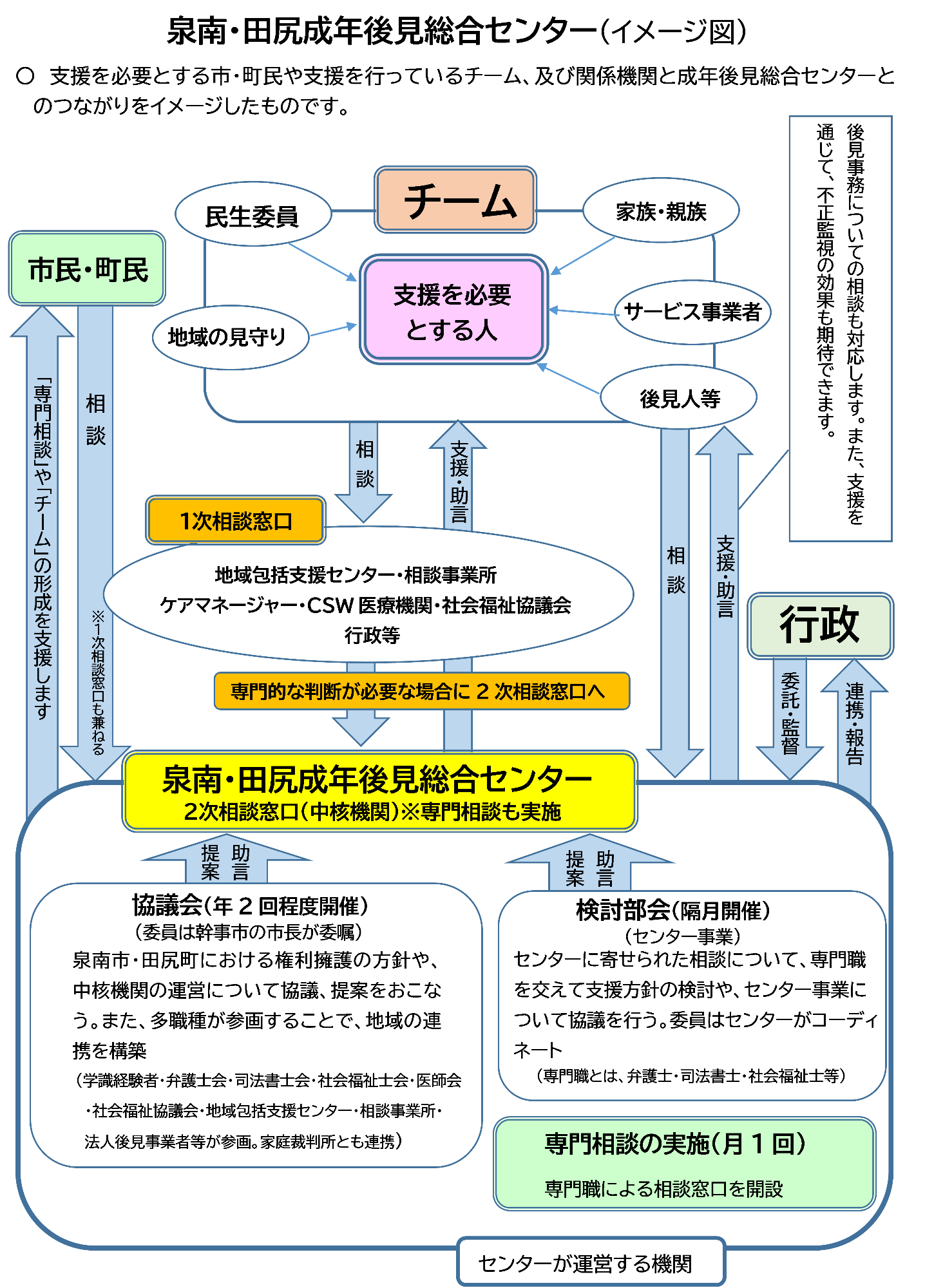 泉南・田尻成年後見総合センター（イメージ図）