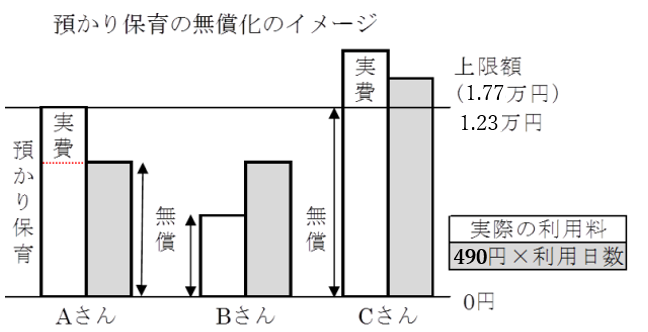 預かり保育無償化のイメージ