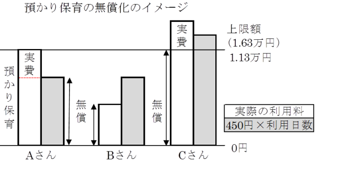 預かり保育無償化のイメージ