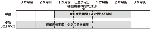 出産被保険者の減額期間