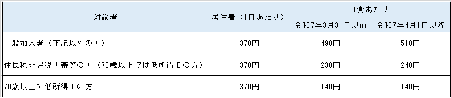 生活療養費