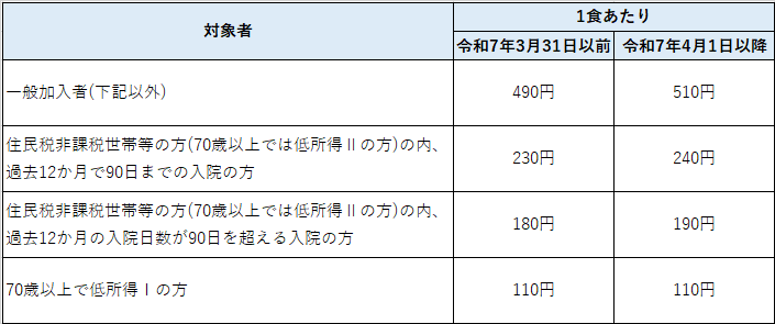 入院時食事療養費