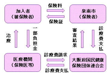 （イラスト）国民健康保険のしくみ