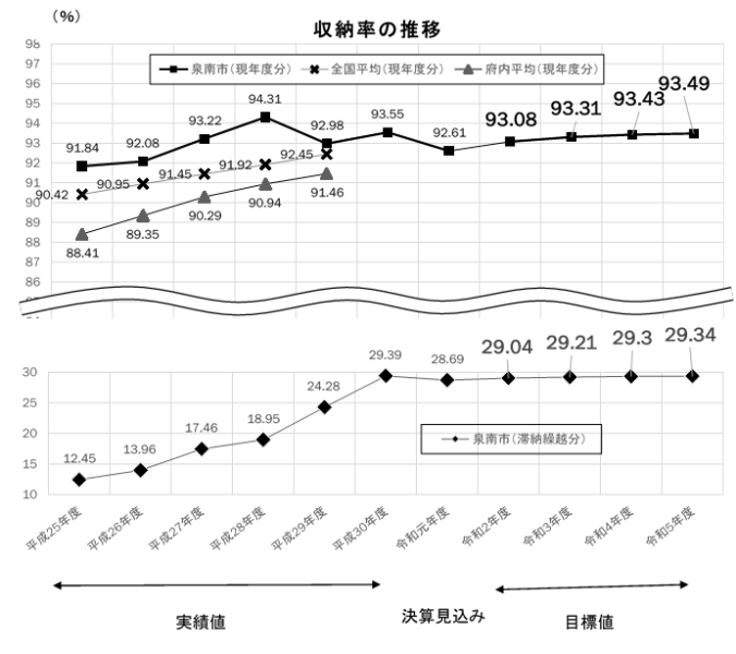 収納率の推移