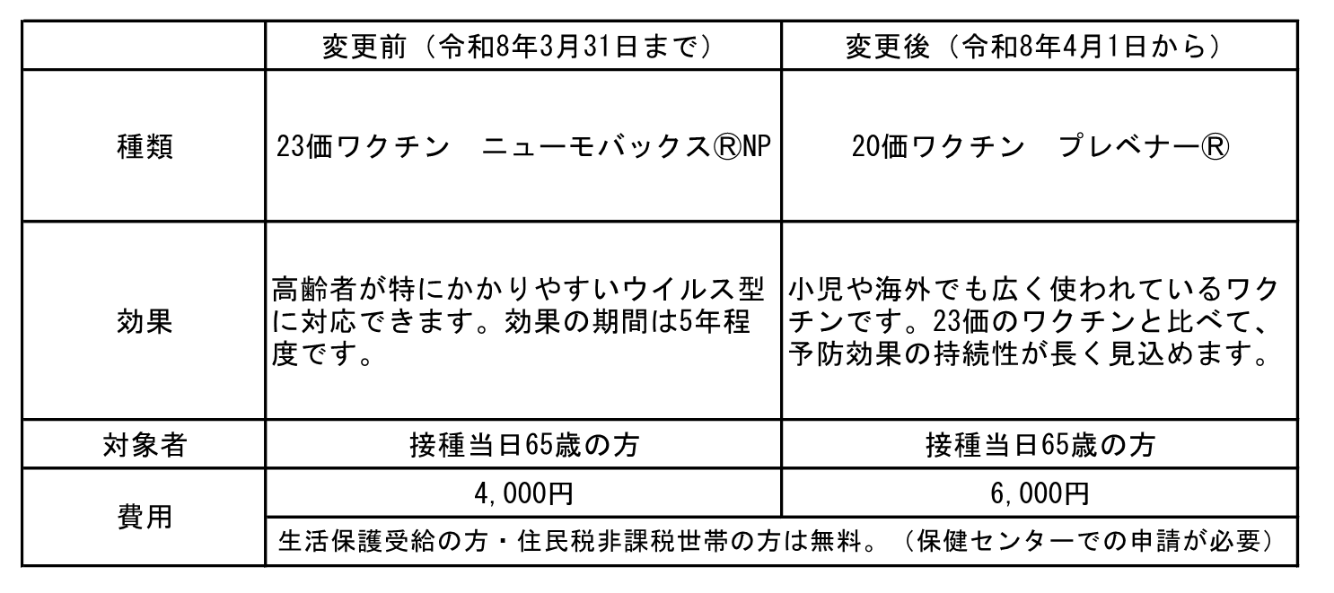 肺炎球菌ワクチン変更点