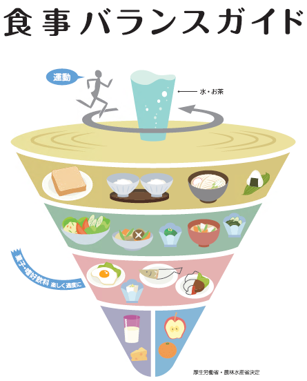 食事バランスガイド