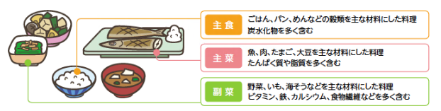 バランスのよい食事例