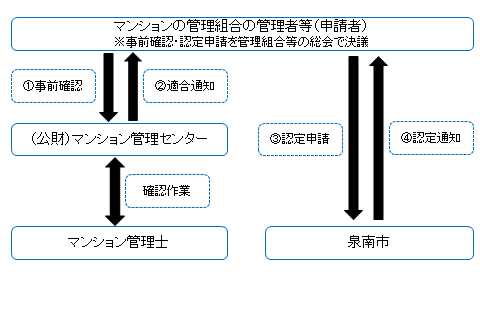 申請フロー