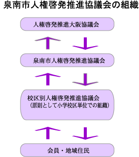 （図）泉南市人権啓発協議会の組織