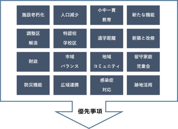 学校再編の課題と優先すべき事項