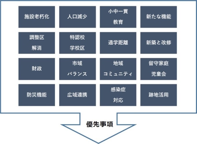 学校再編の課題と優先すべき事項