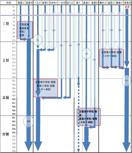 A案（4中学校5小学校案）