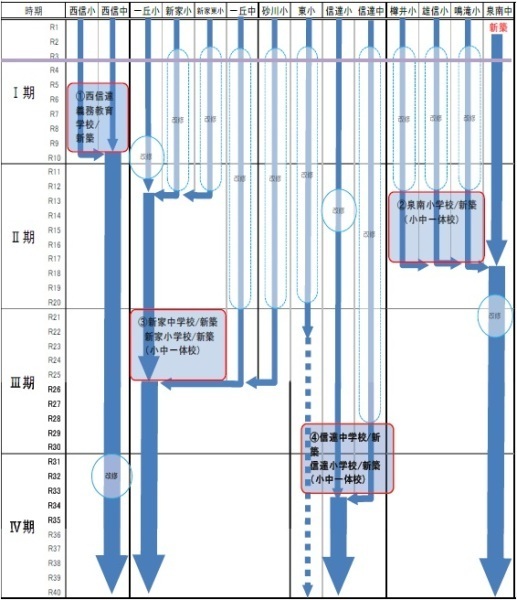 A案（4中学校5小学校案）