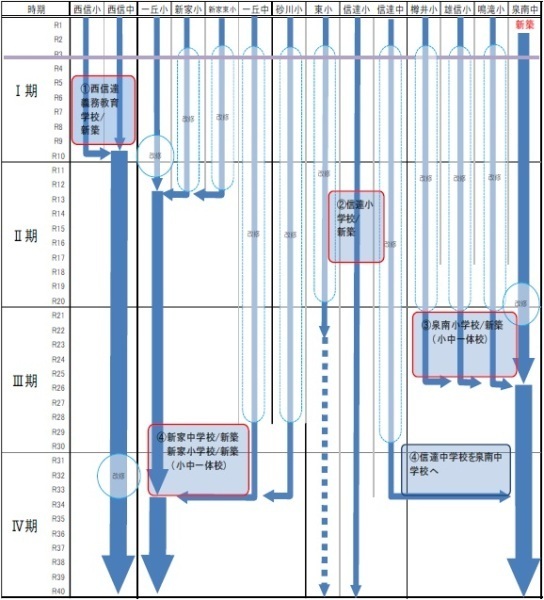 新B案（3中学校5小学校案）